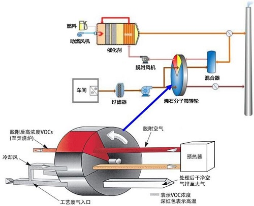 rto沸石轉輪